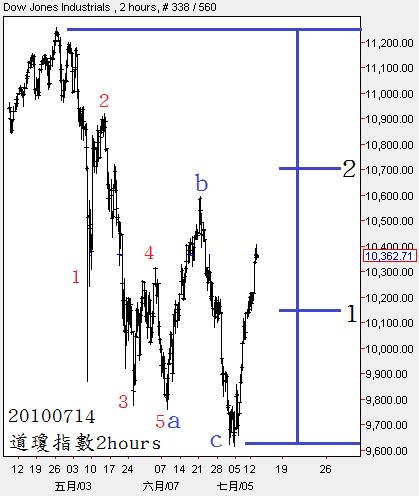 20100714道瓊指數2hours