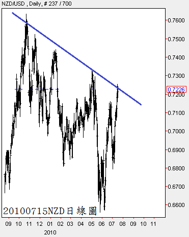 20100715NZD日線圖