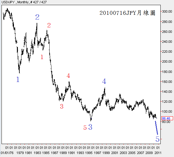 20100716JPY月線圖
