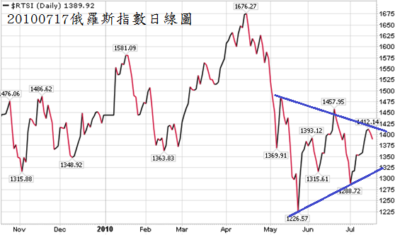 20100717俄羅斯指數日線圖