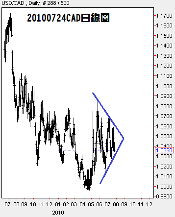 20100724CAD日線圖