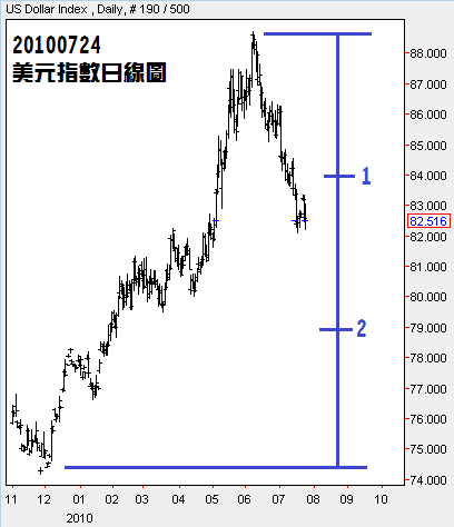 20100724美元指數日線圖