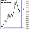 20100724美元指數日線圖