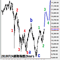 20100724道瓊指數2hours