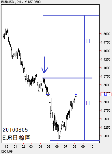20100805EUR日線圖