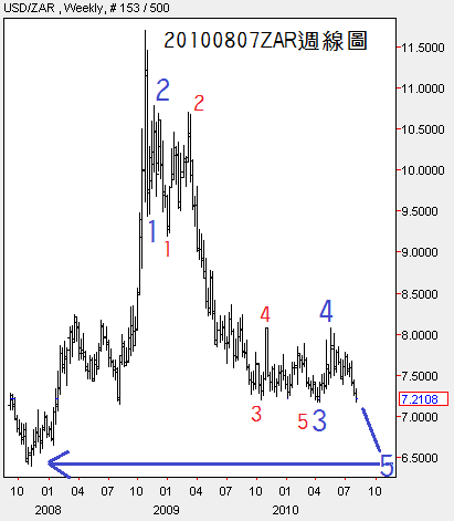 20100807ZAR週線圖
