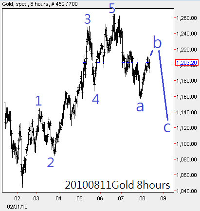 20100811Gold 8hours