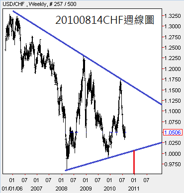 20100814CHF週線圖