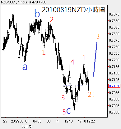 20100819NZD小時圖