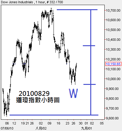 20100829道瓊指數小時圖