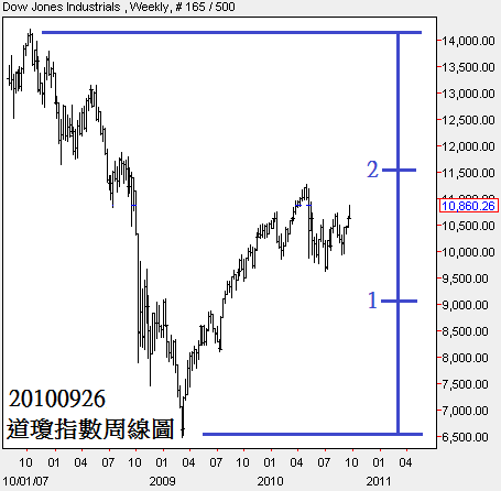 20100926道瓊指數周線圖