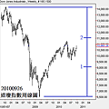 20100926道瓊指數周線圖