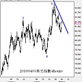 20100403美元指數4hours