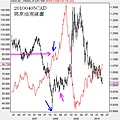 20100405CAD與原油周線圖