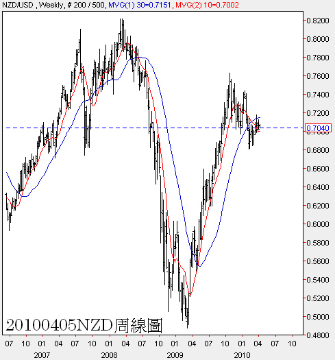 20100405NZD周線圖