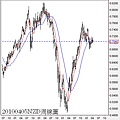 20100405NZD周線圖