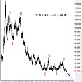 20100407ZAR日線圖