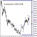 20100411美元指數日線圖