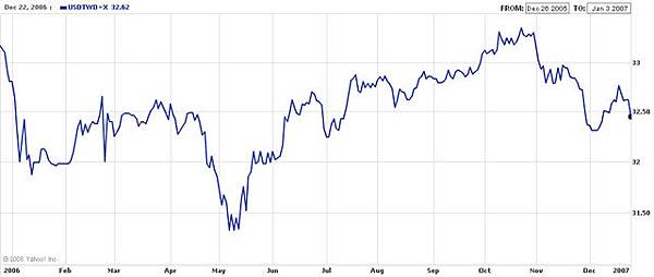 2006年USD對TWD