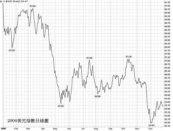 2006美元指數日線圖