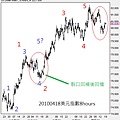 20100418美元指數8hours