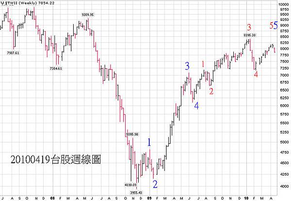 20100419台股周線圖