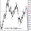 20100421美元指數2hours