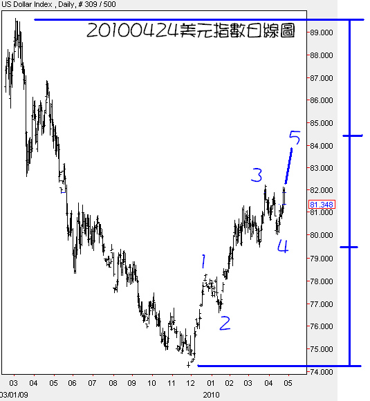 20100424美元指數日線圖