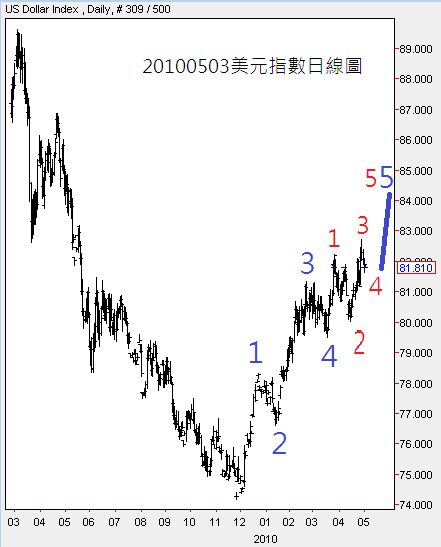 20100503美元指數日線圖