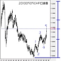 20100505CHF日線圖