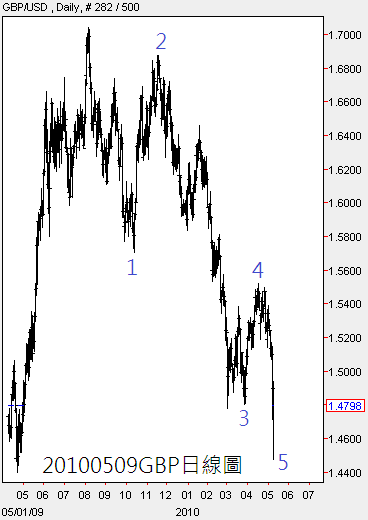 20100509GBP日線圖