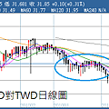 20100509USD對TWD日線圖