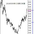 20100509美元指數日線圖