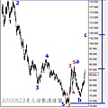 20100523美元指數週線圖