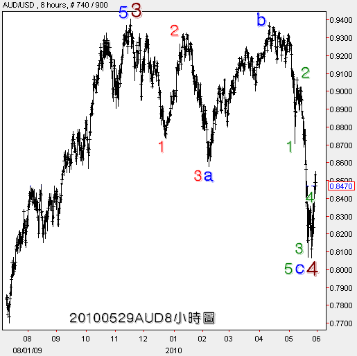 20100529AUD8小時圖