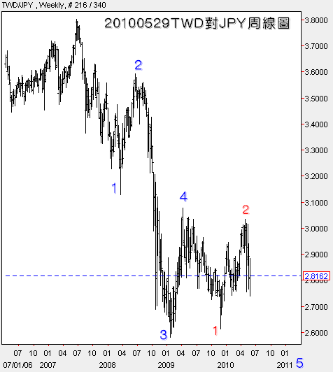 20100529TWD對JPY周線圖