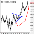20100529Gold日線圖