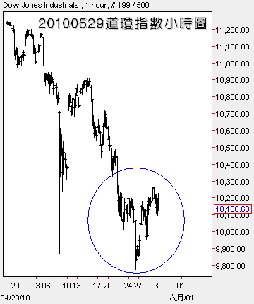 20100529道瓊指數小時圖