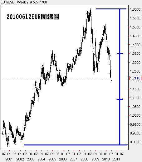 20100612EUR周線圖