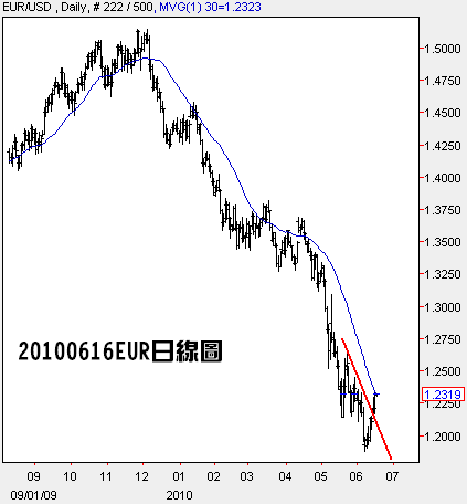 20100616EUR日線圖