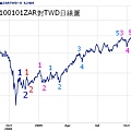 20100101ZAR對TWD日線圖