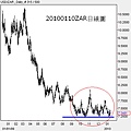 20100110ZAR日線圖