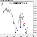 20100111CHF週線圖