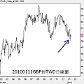 20100111GBP對TWD日線圖