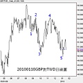 20100118GBP對TWD日線圖