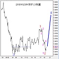 20100218GBP小時圖