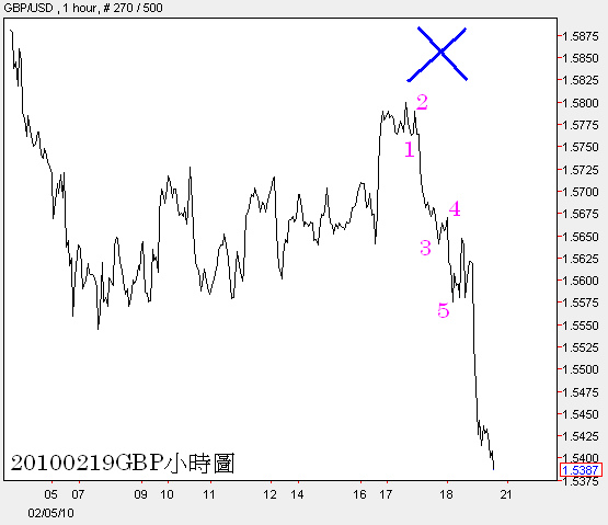 20100219GBP小時圖