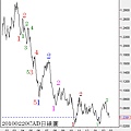 20100220CAD日線圖1