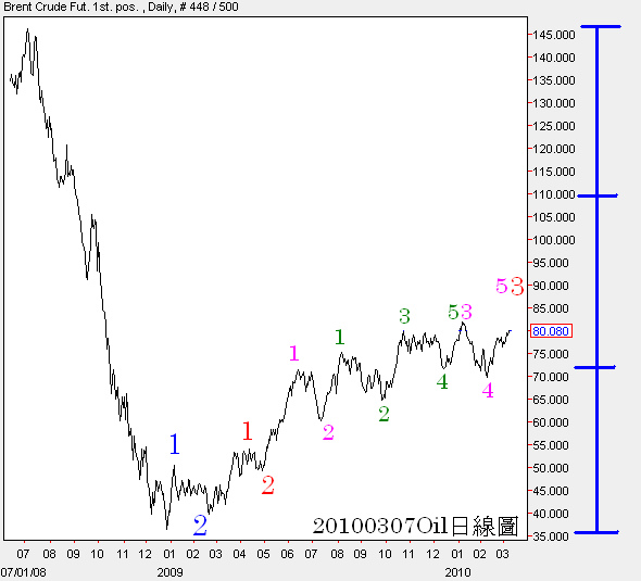 20100307Oil日線圖