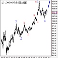 20100309Gold日線圖